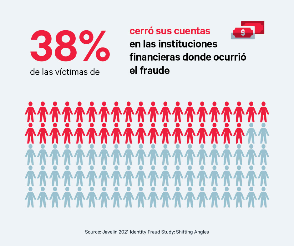 38% de las víctimas de fraude de identidad terminaron cerrando las cuentas bancarias 