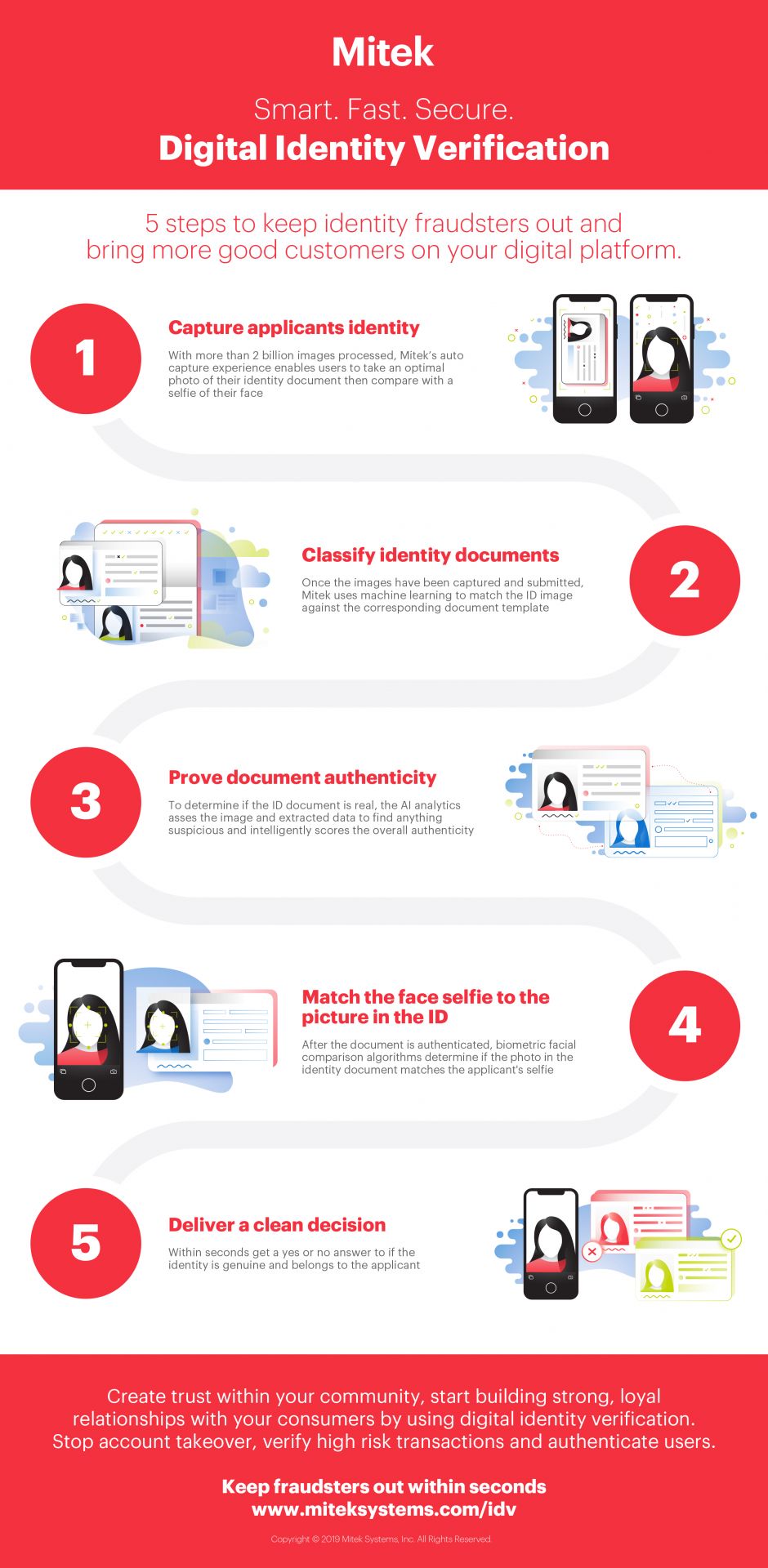 digital identity verification