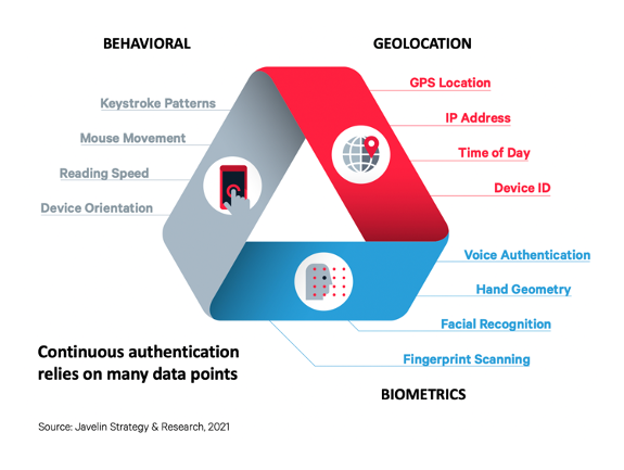 continuous authentication process model