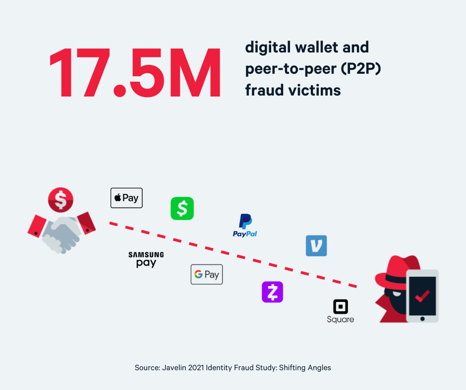 17.5m Digital wallet and p2p fraud victims