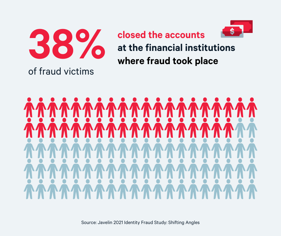 38% of fraud victims close the accounts that were compromised