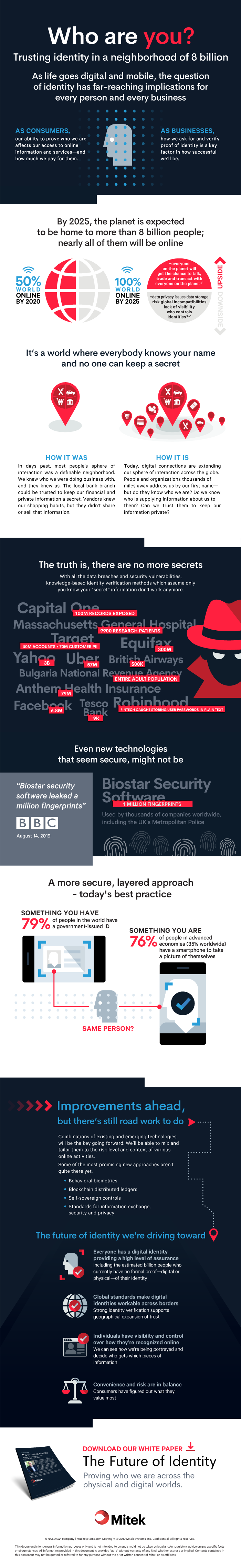 The Future of Identity Infographic