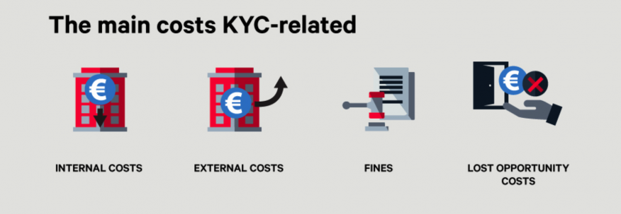 KYC-related costs