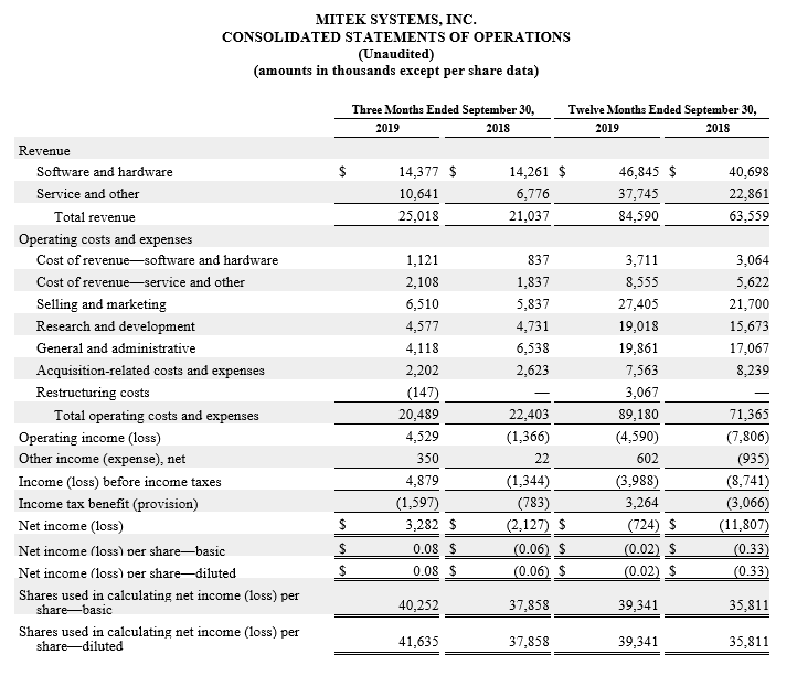 Consolidated statements operations