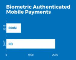 2b mobile payments authenticated with biometrics in 2017