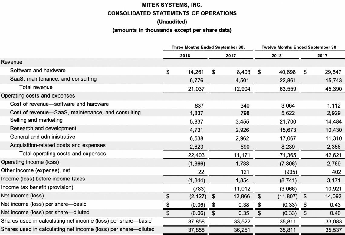 Consolidated Statements of Operations