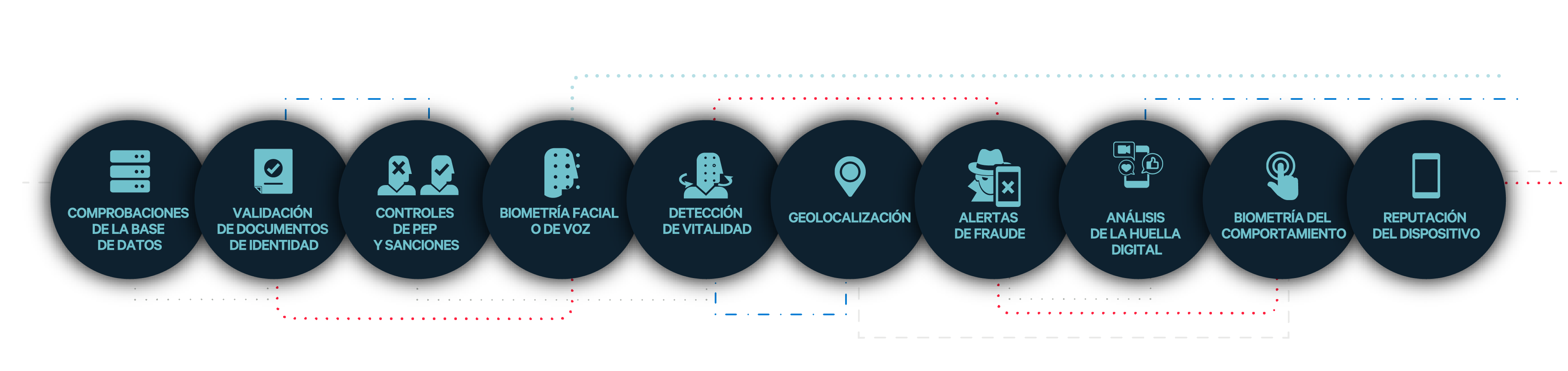 identity verification layers