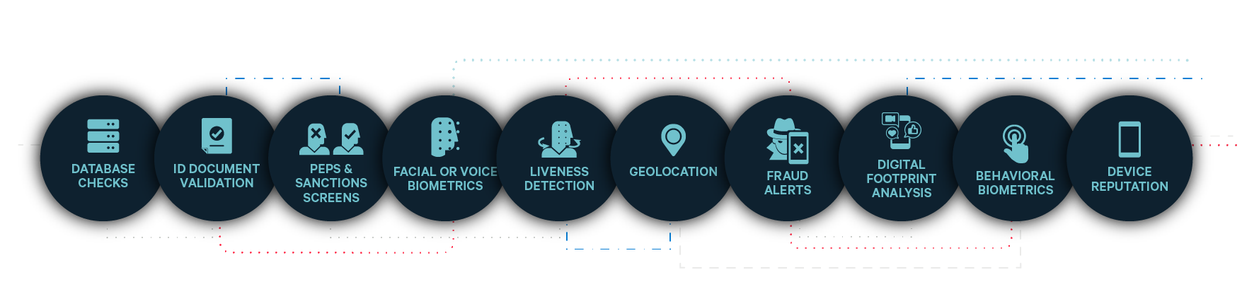 identity verification layers