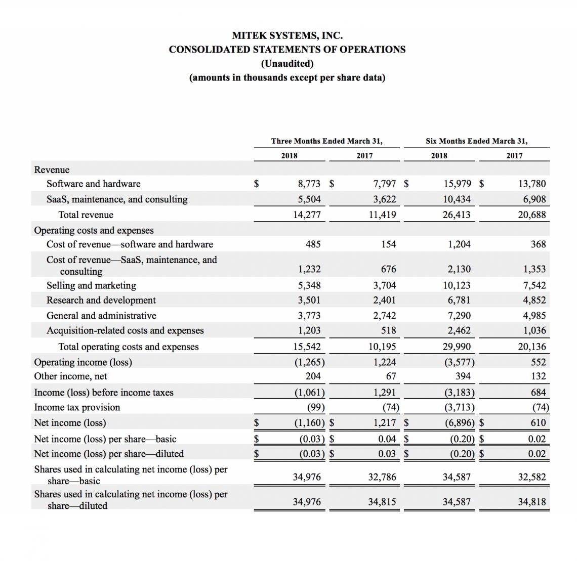 Statement_of_Operations_Q2_2018_Mitek